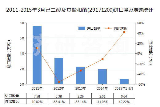 2011-2015年3月己二酸及其鹽和酯(29171200)進口量及增速統(tǒng)計